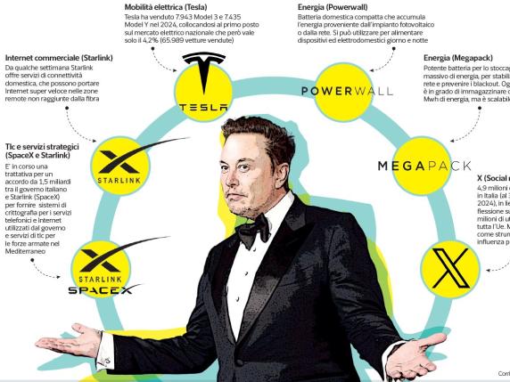 Quanto valgono gli affari di Elon Musk in Italia: auto, energia e satelliti