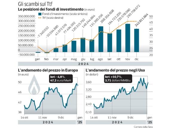 Gas, prezzi raddoppiati: è la grande speculazione dei fondi specializzati sull’energia