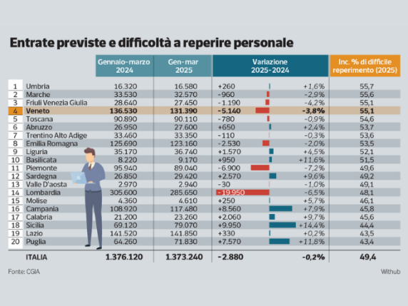 Lavoro in Veneto, quei 1.500 occupati a rischio per crisi mentre 20mila posti restano scoperti