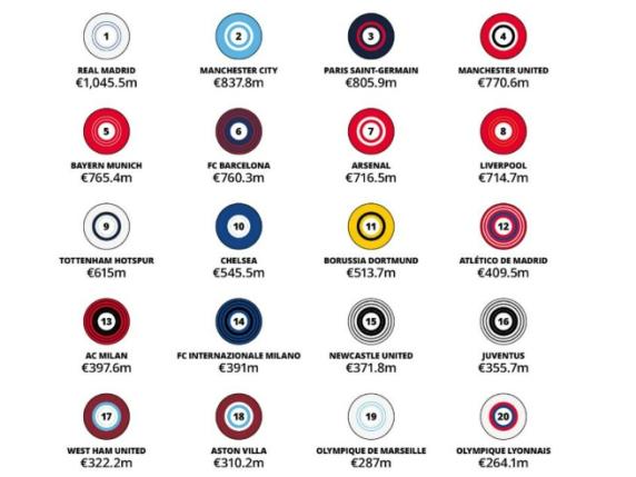 Real Madrid supera il miliardo, il Milan prima italiana: le squadre di calcio con i ricavi più alti al mondo