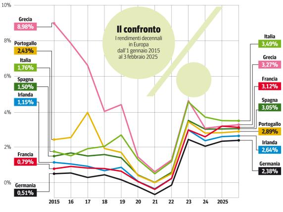 Titoli di Stato, la mappa dei rendimenti in Italia e in Europa: dal 2,4% del Bot a 6 mesi al 3,8% del Btp a 50 anni