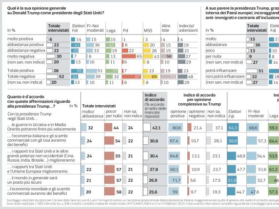 Sondaggio Ipsos | Trump non piace al 52% degli italiani. Pessimismo sugli effetti della presidenza Usa. Solo il 28% lo apprezza