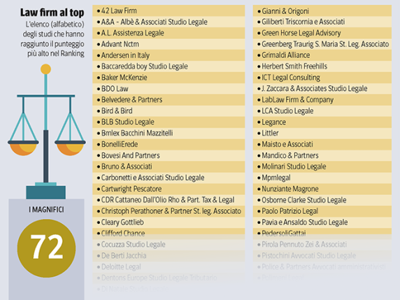 Avvocati e studi legali, il ranking del «Corriere»: la super classifica del 2025 delle migliori law firm d’Italia