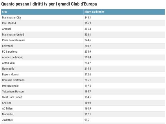 Calcio, i diritti tv sbilanciano l’Europa: perché la Premier fa 3 volte il fatturato della Serie A