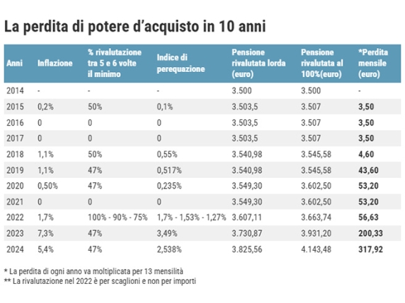 Pensioni, le rivalutazioni mancate: in 10 anni persi quasi 10 mila euro di potere d’acquisto, lo studio