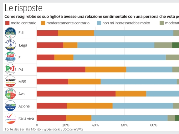 Polarizzazione affettiva, i dati del dipartimento di Scienze sociali e politiche dell’Università Bocconi