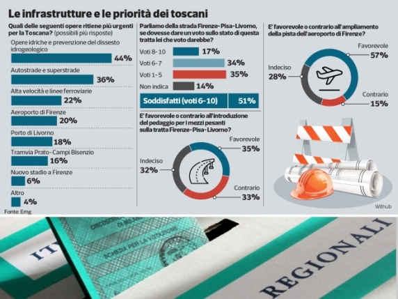 I grandi temi della Toscana, cosa vogliono i cittadini? Il clima spaventa: è la priorità. Seguono autostrade e treni (infine lo stadio Franchi)