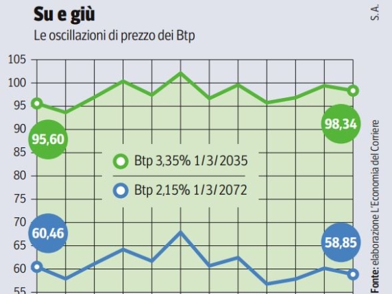 Btp, perché i prezzi oscillano? Le occasioni di trading tra dazi e tasse: le strategie