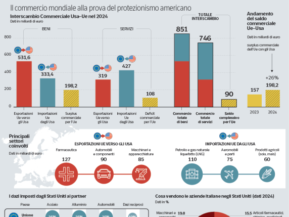 Dazi Usa, escalation o intesa? Cosa succede ora, dai prezzi di consumo agli investimenti | Cosa c Dazi Usa, escalation o intesa? Cosa succede ora, dai prezzi di consumo agli investimenti | Cosa c