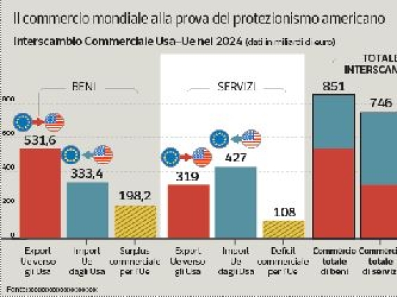 Dazi, missione della Ue in America. Il piano di Bruxelles: si parte dalla soglia del 10%​Weber: «Sul digitale non decide Trump»