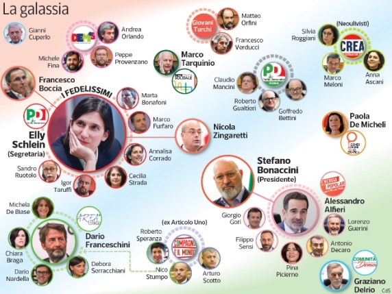 Riformisti, civici e pacifisti. La «fabbrica» a ciclo continuo delle correnti dentro al Pd