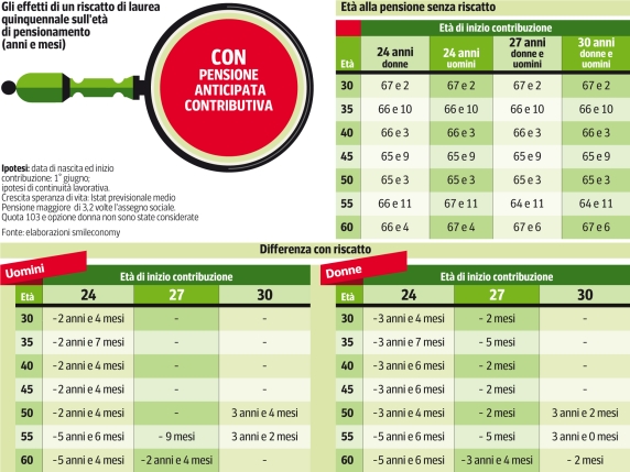 Riscatto della laurea, perché non conviene a tutti: caso per caso, la guida (conta quando hai iniziato a lavorare)