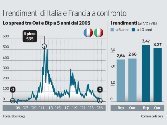 Francia più «a rischio» dell’Italia: lo storico sorpasso sancito dai titoli del debito pubblico