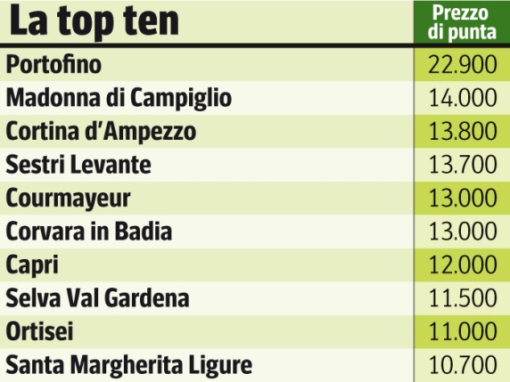 Dove comprare la seconda casa? Mare, montagna o lago: investire sulle vacanze (e guadagnare). La mappa