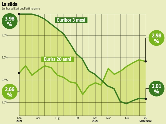 Mutui a tasso variabile la scelta dei giovani ma le banche esitano
