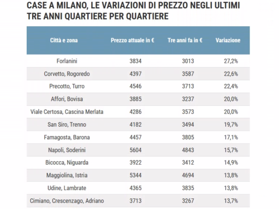 Mercato Immobiliare in Ascesa: i Quartieri con i Prezzi più AltI in Italia