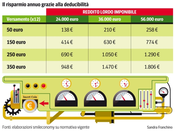 Investire il Tfr in un Fondo Pensione: Come Risparmiare sulle Tasse e Costruire una Rendita Sicura