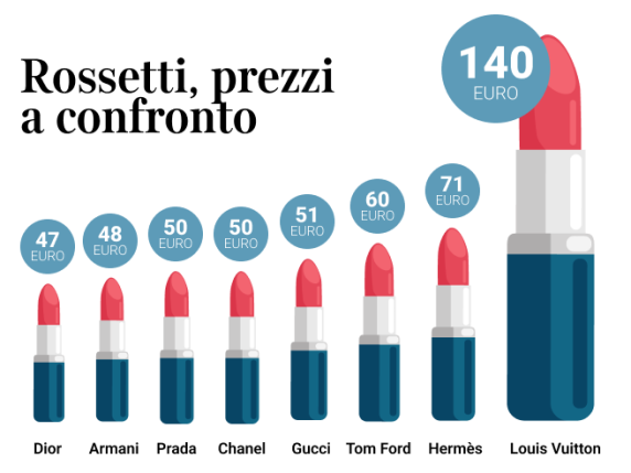 Il Prezzo del Rossetto: Come un Prodotto di Bellezza è Diventato un Simbolo di Status e Lusso