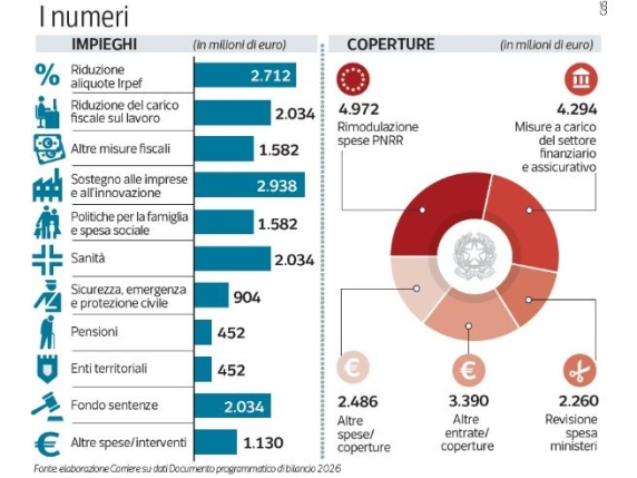 Manovra Economica 2026: Nodi Critici da Sciogliere tra Banche e Pensioni nella Legge di Bilancio