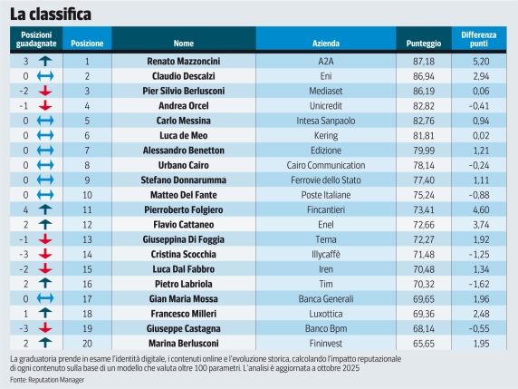 La Reputazione dei Top Manager: Mazzoncini al Top della Classifica di Ottobre