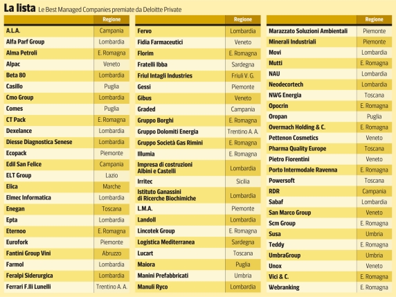 Eccellenza italiana riconosciuta: 72 aziende premiate da Deloitte Private per gestione e sicurezza