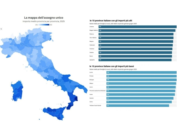 Assegno unico per i figli: come varia la distribuzione sul territorio e chi riceve gli importi più alti