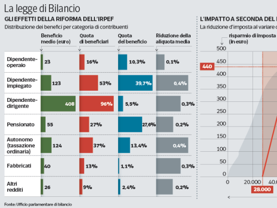 Riforma Irpef: come cambiano le aliquote e le detrazioni, chi ne trae beneficio e chi perde?