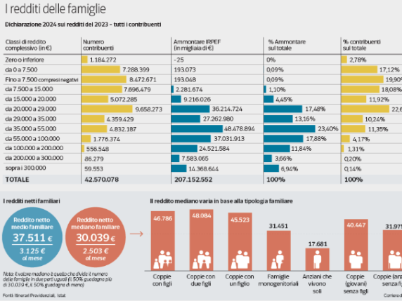 Tasse e Reddito: La Verità sui Tagli all'Irpef e il Peso delle Imposte