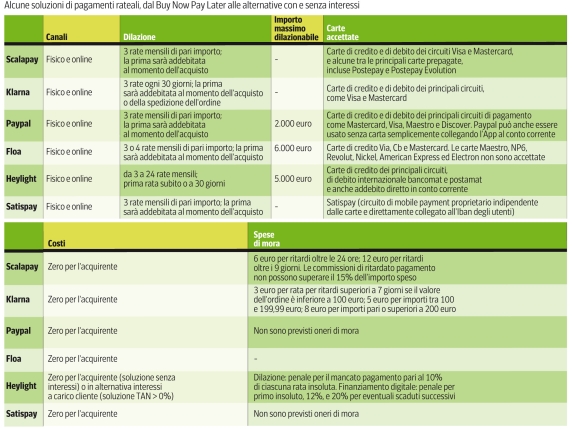 Nuove regole UE per il Buy Now Pay Later: trasparenza e protezione dei consumatori