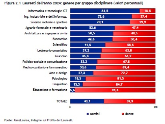 In Italia, le donne superano gli uomini nei titoli di studio: 60 % dei laureati sono donne