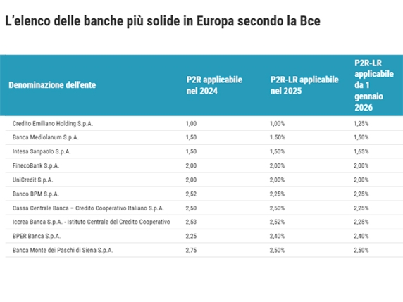 Credem, Mediolanum e Intesa: le tre banche italiane più solide del 2025 secondo la BCE
