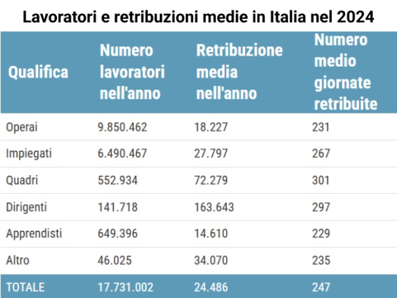 Retribuzioni in Italia 2024: la classifica INPS tra dirigenti e operai