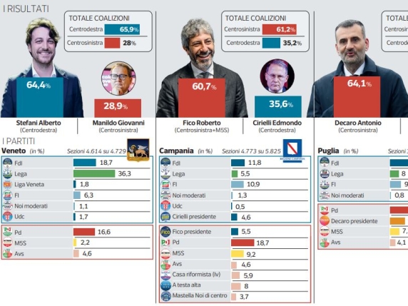 Elezioni regionali 2025: Campania e Puglia al centrosinistra, Veneto al centrodestra