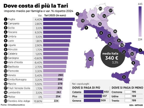 TARI 2025: Catania 602 €, Cremona 196 € – differenze di costo tra le due città