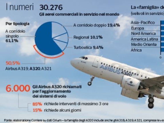 Airbus richiamati d'urgenza: impatti sui voli e prossimi passi