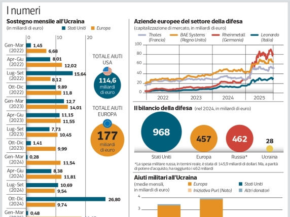 Cosa può fare l'Europa per rispondere a  Trump e Putin? Le 383 misure di Draghi e il campo «allargato» ad Australia e Giappone  