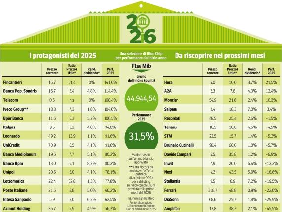 Borsa Milano, i titoli ancora in corsa dopo il rally del 2025 (e quelli che giocano in recupero)