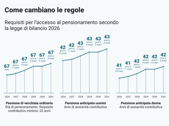 Pensioni: mozione di Pd, M5S e AvS contro l'adeguamento automatico all'aspettativa di vita