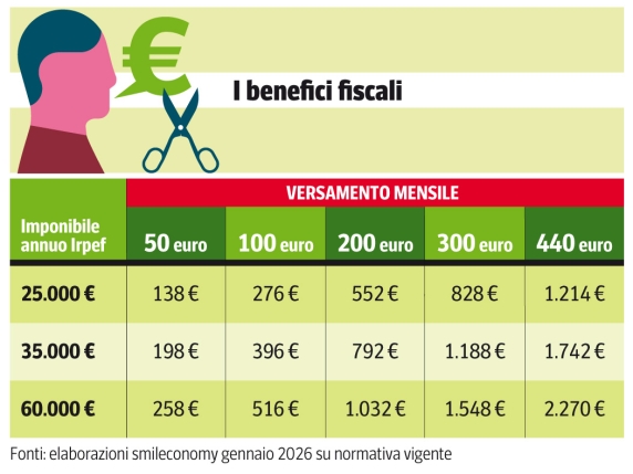 TFR e fondi pensione: nuovo limite fiscale e gestione più rapida dall'Inps