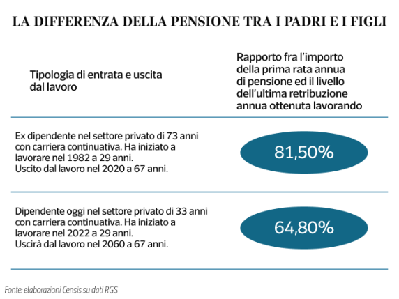 Pensioni, chi ha appena iniziato a lavorare avrà un assegno pari al 65% dell’ultima retribuzione