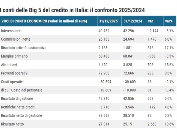 Banche, anche nel 2025 utili record (a 28 miliardi): crescono del 10% mentre cala il costo del personale
