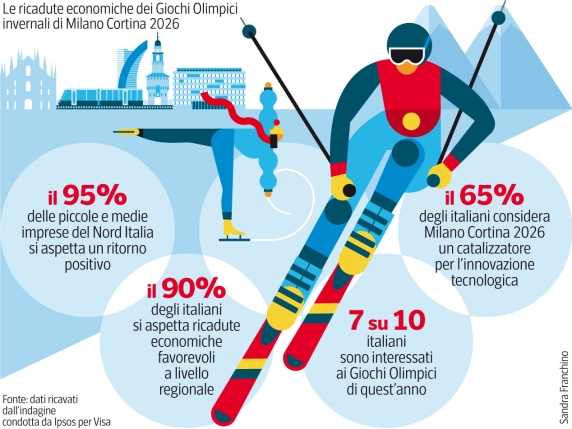 Milano Cortina, quale sarà l’impatto post Olimpiade? Positivo per il 95% delle Pmi (grazie ai pagamenti digitali)