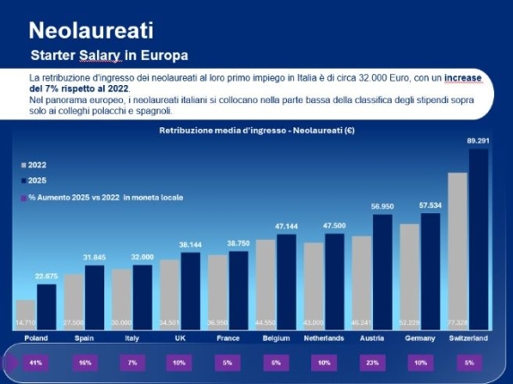 Gli stipendi (bassi) dei giovani italiani: ai neolaureati 32 mila euro, in Germania quasi il doppio