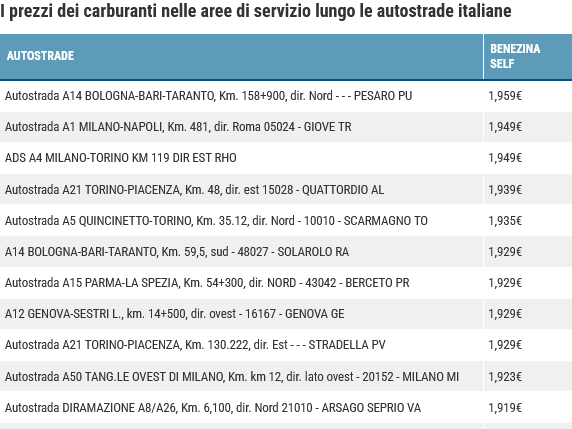 Diesel oltre 2,5 euro al litro sulla Torino-Piacenza, benzina sopra quota 2,3: tutti i prezzi in autostrada