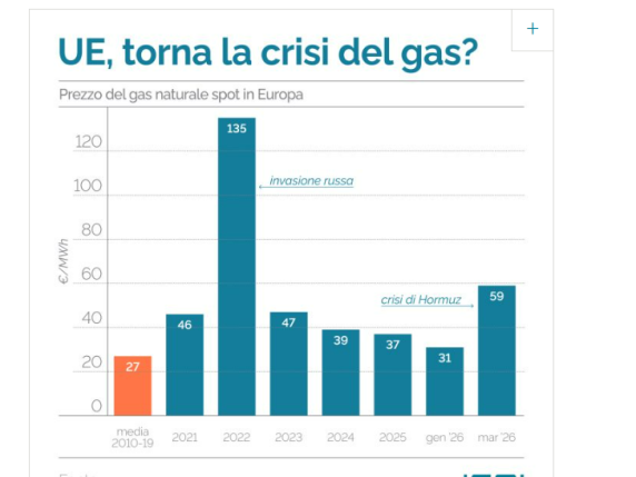 Quanto ci costa la guerra in Medio Oriente? Quanto può aumentare l’inflazione in Italia, in 10 giorni già spesi 3 miliardi in più per l’energia
