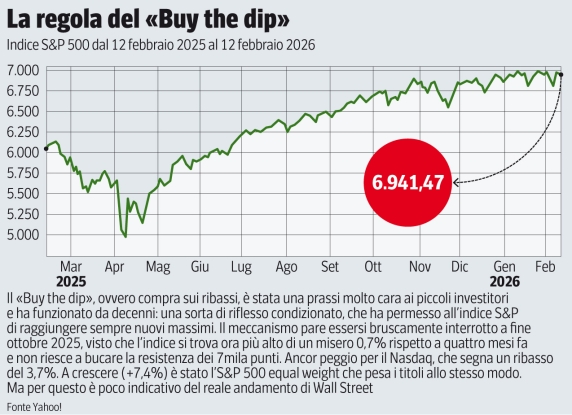 Se Wall Street ha perso l’orientamento