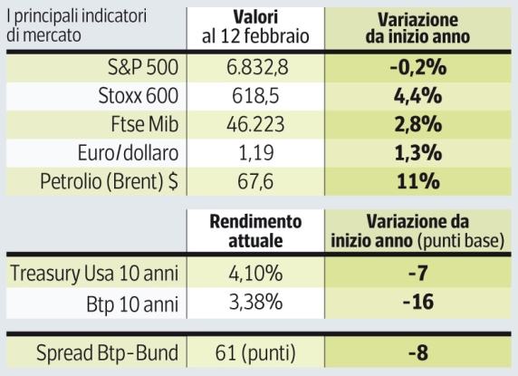 Se Wall Street ha perso l’orientamento