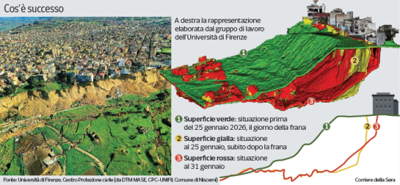 «Niscemi, la scarpata cederà ancora. La città dovrà convivere con la frana»