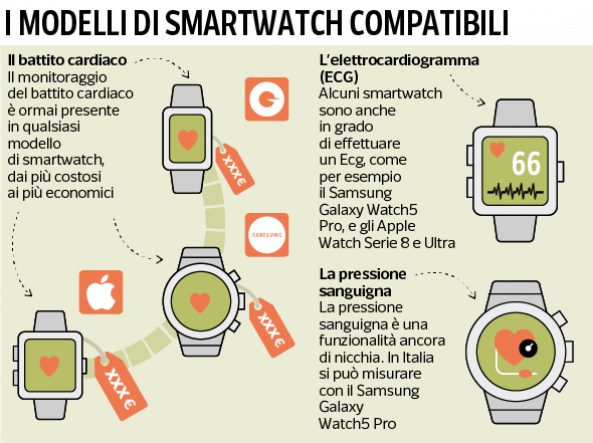 Come controllare il battito cardiaco e la pressione sanguigna con lo  smartwatch