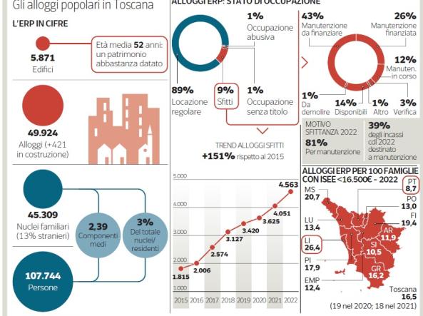 Una casa popolare su 10 inutilizzata. E 18 mila famiglie toscane in attesa